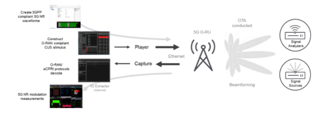 深入解析O-RAN驗(yàn)證：確保開(kāi)放網(wǎng)絡(luò)性能與安全的最佳實(shí)踐