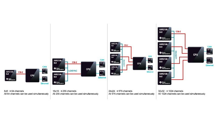 單芯片解鎖4D感知！8 x 8 級聯(lián)收發(fā)器實現(xiàn)全維度環(huán)境建模