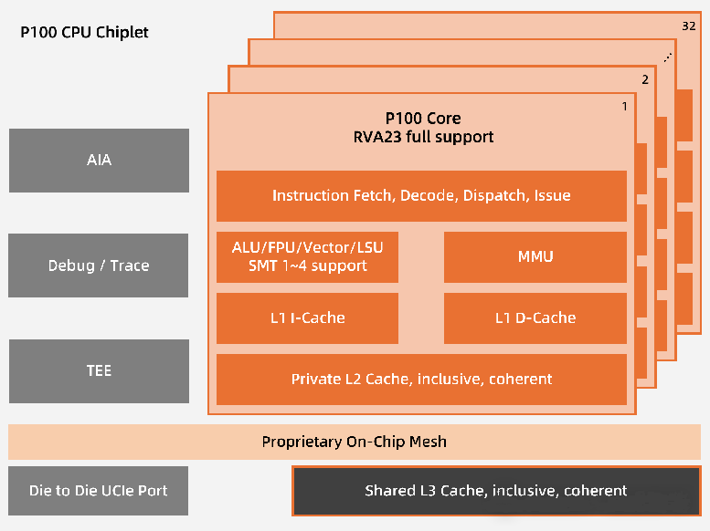 全球首發(fā)！靈睿智芯P100內(nèi)核將RISC-V帶入高性能服務(wù)器主戰(zhàn)場
