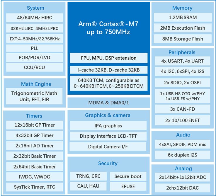 算力與實時性雙突破！兆易創(chuàng)新發(fā)布GD32H7系列MCU，覆蓋更廣泛高性能應用  GD32H789/779芯片框圖