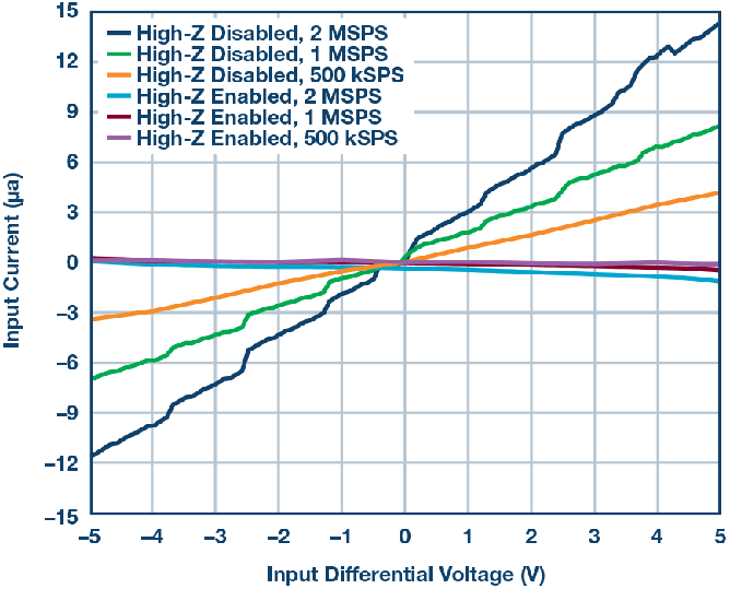 這個ADC系列可簡化驅(qū)動并拓寬ADC驅(qū)動器選擇范圍！