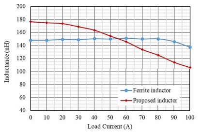 新穎功率電感器設(shè)計(jì)，用于緊湊型大電流 DC／DC 轉(zhuǎn)換器