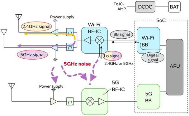 5G通信環(huán)境中，解決Wi－Fi電波干擾，做到“對癥下藥”是關(guān)鍵！