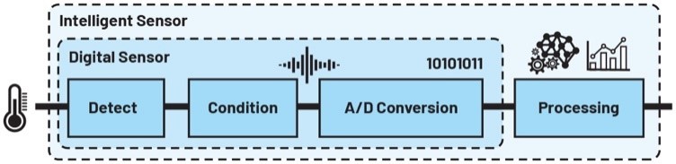 數(shù)字工廠成為現(xiàn)實：通過數(shù)字化轉型走向成功