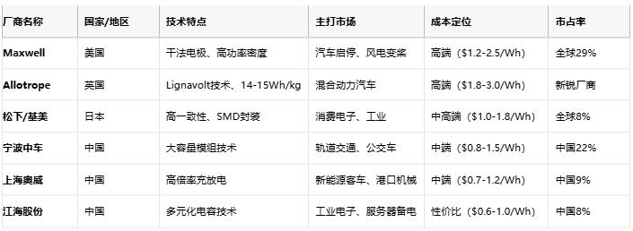 超級電容技術全景解析：從物理原理到選型實踐，解鎖高功率儲能新紀元