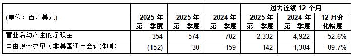 意法半導(dǎo)體公布2025年第二季度財報