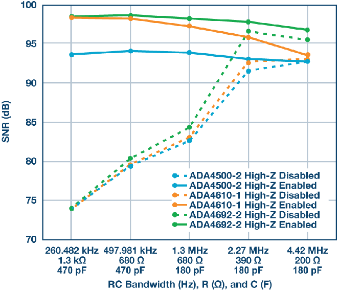 這個ADC系列可簡化驅(qū)動并拓寬ADC驅(qū)動器選擇范圍！