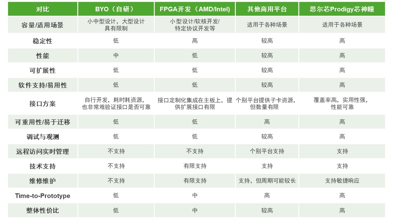 BYO、FPGA開發(fā)板與商用，一文詳解各類原型驗(yàn)證