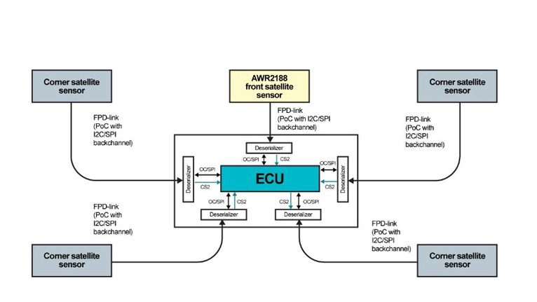 單芯片解鎖4D感知！8 x 8 級聯(lián)收發(fā)器實現(xiàn)全維度環(huán)境建模