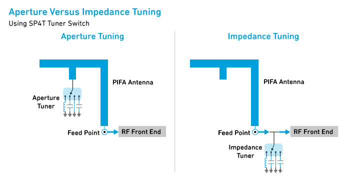 數(shù)字電容器 IC 如何簡(jiǎn)化天線調(diào)諧？
