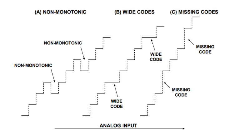 工程師必讀：如何準(zhǔn)確理解ADC/DAC的線性度誤差