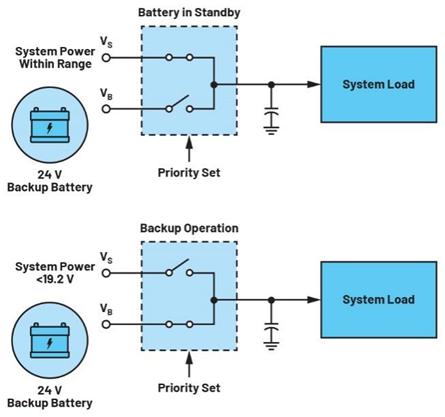 集成理想二極管、源選擇器和eFuse有助于增強(qiáng)系統(tǒng)魯棒性