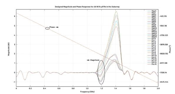 改進寬帶多通道系統(tǒng)，集成強化型DSP幫您搞掂~