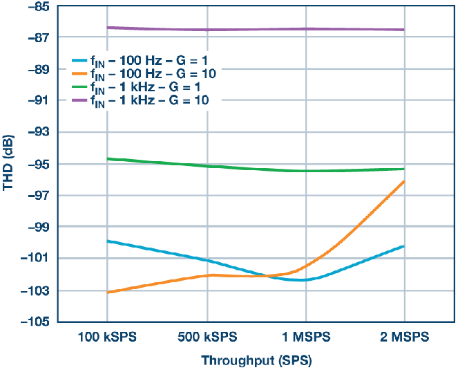 這個ADC系列可簡化驅(qū)動并拓寬ADC驅(qū)動器選擇范圍！