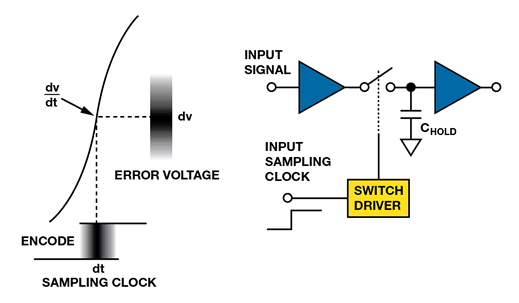 如何為逐次逼近型ADC設計可靠的數(shù)字接口？