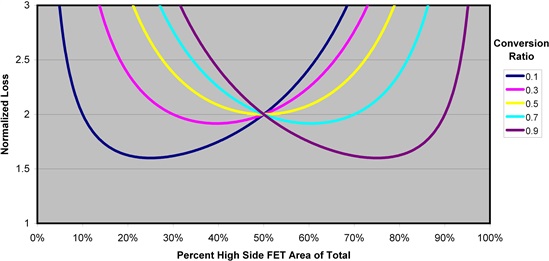 怎樣正確選擇同步降壓 MOSFET 電阻比？
