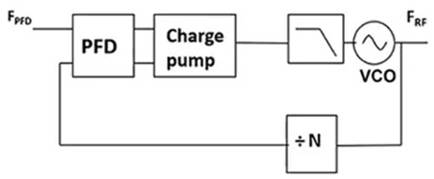 使用平移環(huán)模塊快速構建低抖動、高頻率的時鐘
