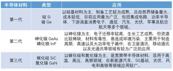 什么是寬禁帶半導體？