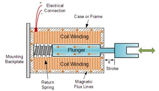 設(shè)計(jì)節(jié)能螺線(xiàn)管驅(qū)動(dòng)器