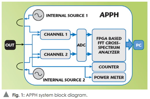 測量信號(hào)源相位噪聲