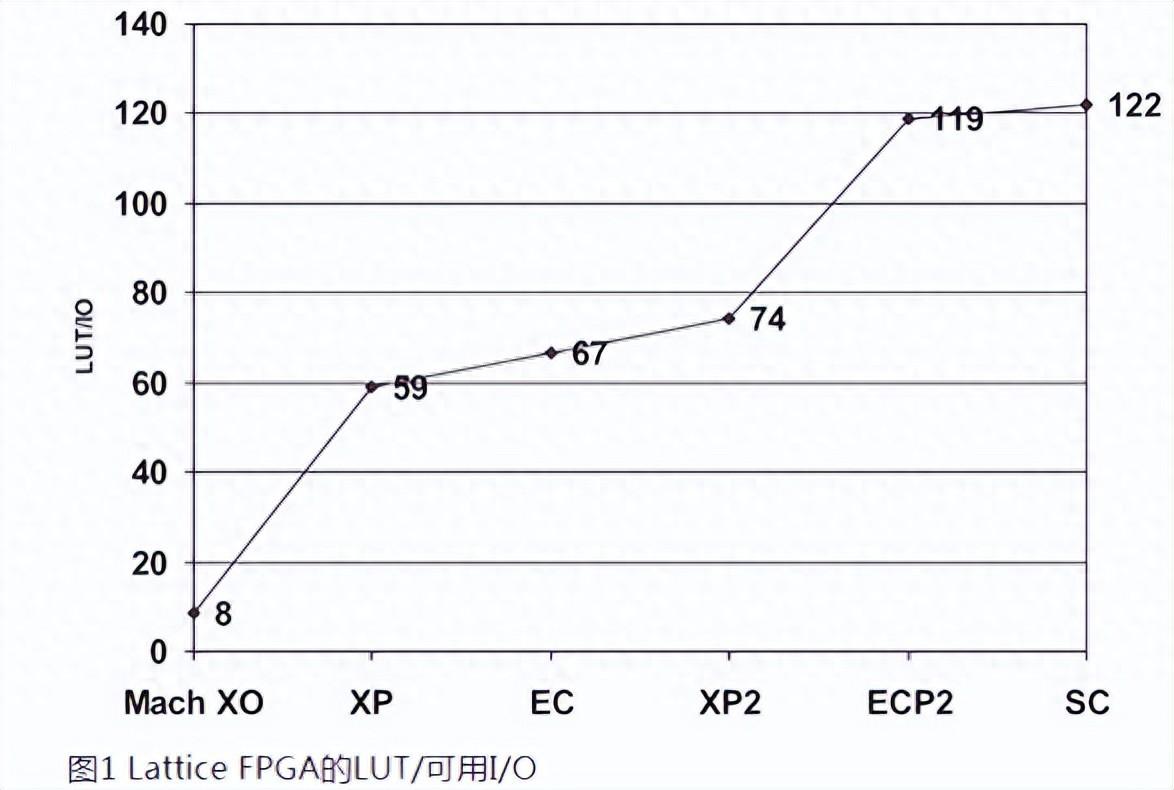 如何用內(nèi)部邏輯分析儀調(diào)試FPGA？