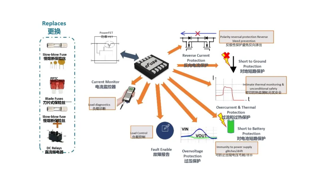 汽車控制器中更智能的電路保護？試試eFuse