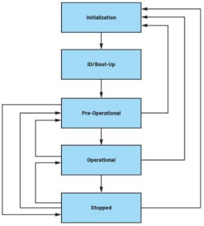 深入探討適用于低功耗工業(yè)電機控制的CANopen協議