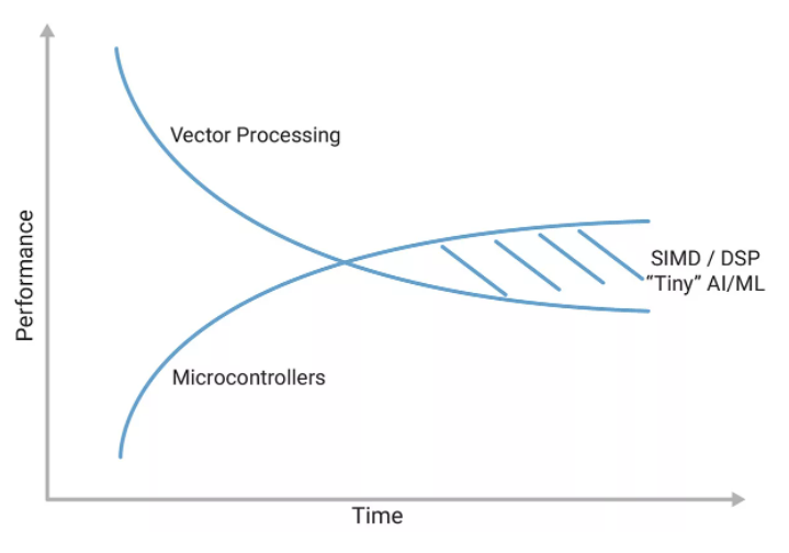 利用定制DSP指令增強(qiáng)RISC－V RVV，推動(dòng)嵌入式應(yīng)用發(fā)展