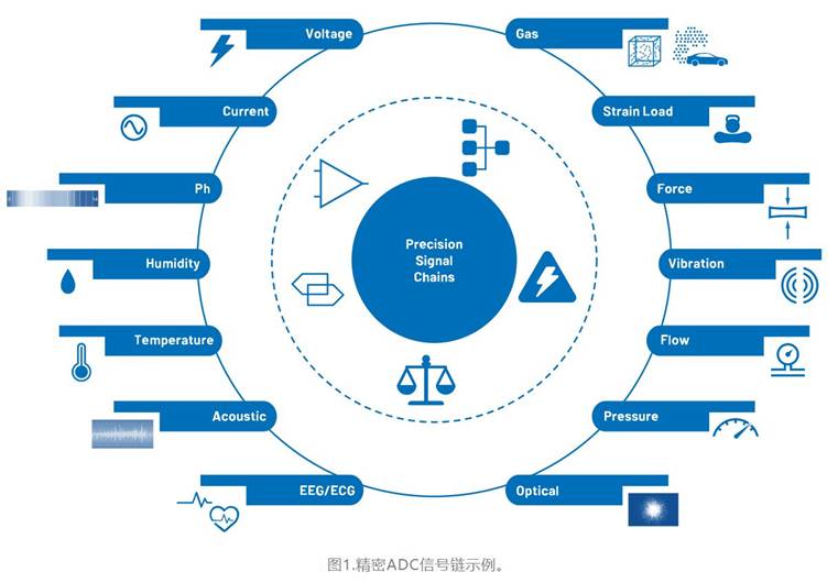 從噪聲抑制到功耗優(yōu)化：CTSD如何重塑現(xiàn)代信號鏈架構(gòu)