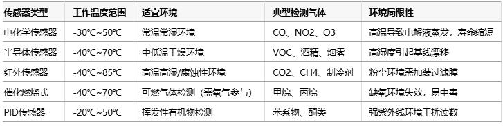 氣體傳感器選型指南：環(huán)境適應(yīng)性、成本分析與核心IC解決方案