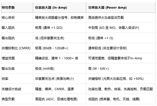 高精度低噪聲 or 大功率強(qiáng)驅(qū)動？儀表放大器與功率放大器選型指南