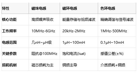 磁珠電感、磁環(huán)電感與色環(huán)電感：電磁濾波世界的三重變奏曲
