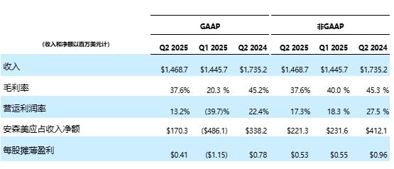 安森美公布2025年第二季度財(cái)報(bào)