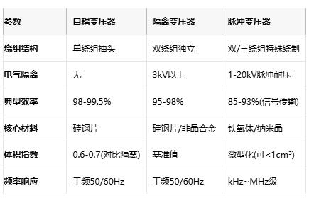 電磁拓?fù)涞娜N路徑：自耦、隔離與脈沖變壓器核心技術(shù)解密