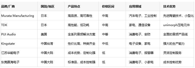 壓電蜂鳴器技術(shù)深度剖析：原理、優(yōu)勢(shì)與國(guó)內(nèi)外廠商對(duì)比