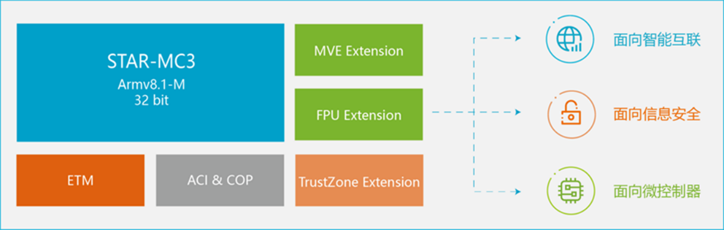安謀科技推出新一代CPU IP，強(qiáng)化嵌入式設(shè)備AI處理能力