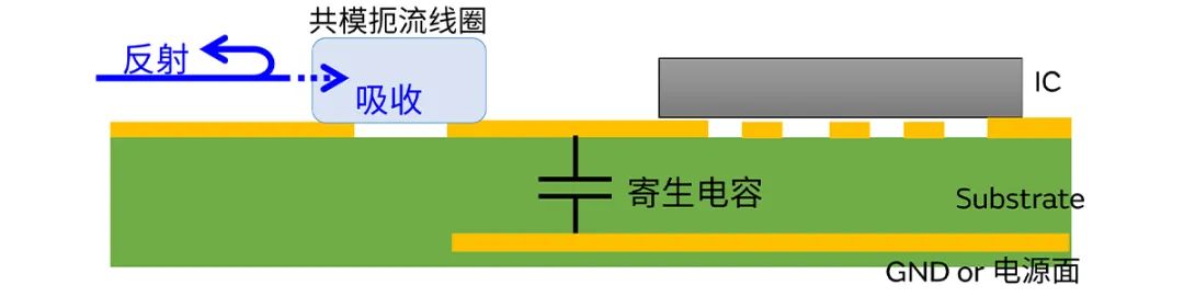 針對車載應用的高頻噪聲，來試試村田這款共模扼流線圈