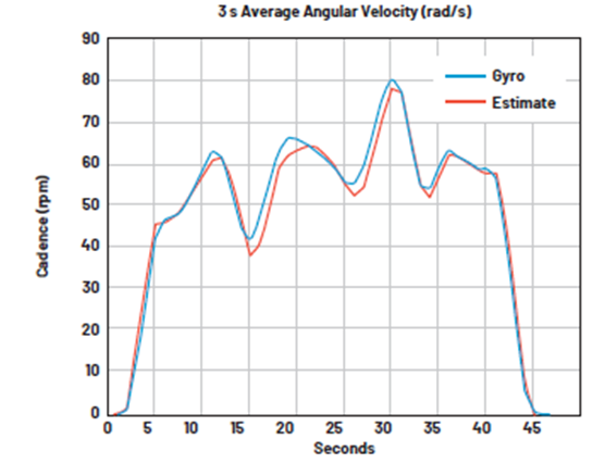 如何設(shè)計(jì)低功耗、高精度自行車功率計(jì)