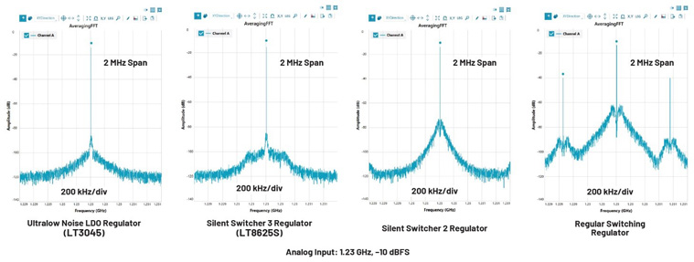 比LDO更安靜！新一代開關(guān)穩(wěn)壓器解鎖高速ADC全性能