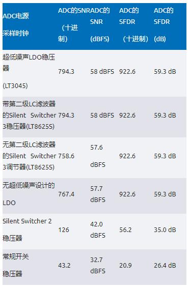 比LDO更安靜！新一代開關(guān)穩(wěn)壓器解鎖高速ADC全性能