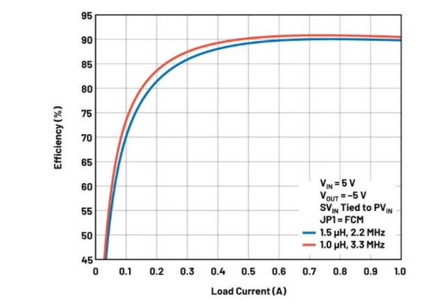 噪聲敏感負(fù)電壓軌有救了！反相降壓 - 升壓方案登場(chǎng)