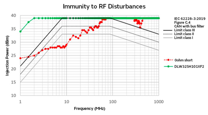 智能汽車(chē)CAN FD總線需要什么樣的降噪對(duì)策？