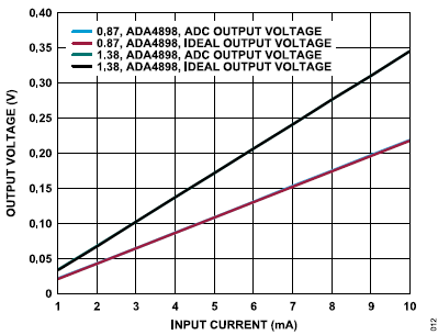 搞定電路設(shè)計(jì)之高精度、寬帶寬電流測量信號鏈