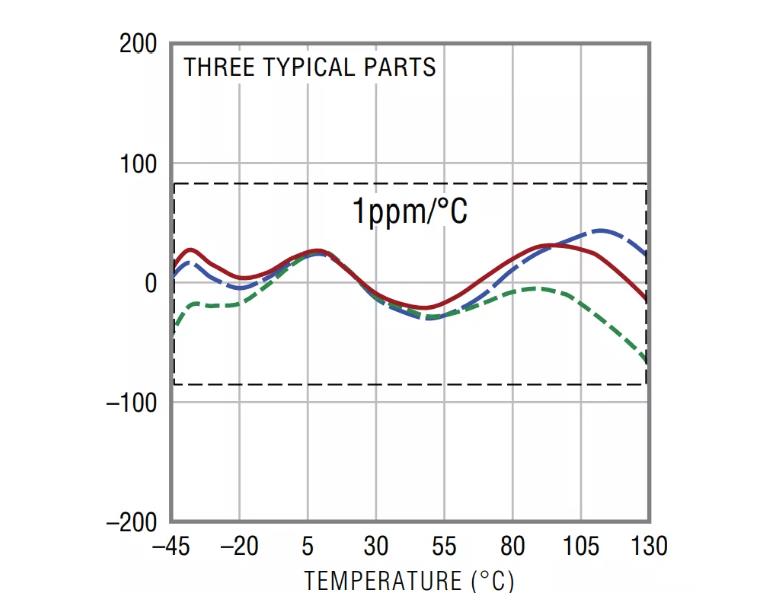 幾款經(jīng)典高性能電壓基準(zhǔn)比較分析，尋求性能和特點(diǎn)優(yōu)化的解決方案