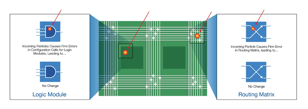 耐輻射FPGA具備高可靠性和可重構(gòu)性，助力解決航天器設(shè)計(jì)中的挑戰(zhàn)