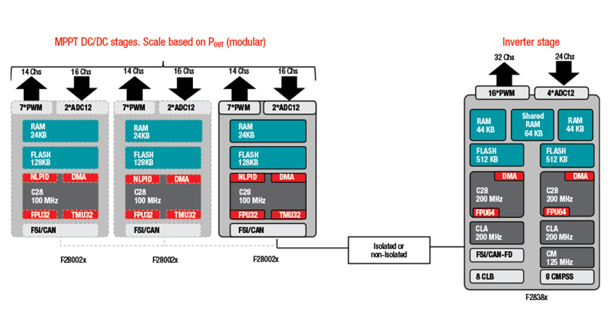 如何在功率變換應(yīng)用中實現(xiàn)可擴展的實時控制資源和可持續(xù)的平臺開發(fā)