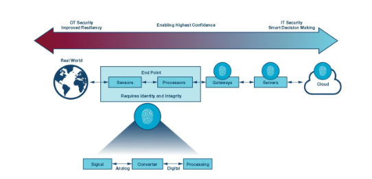 如何才能更易于實(shí)施安全性？擴(kuò)展工業(yè)控制系統(tǒng)中的安全終端！