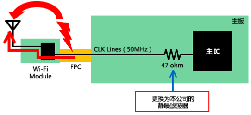 如何減少Wi－Fi搭載設備內(nèi)的噪聲問題？