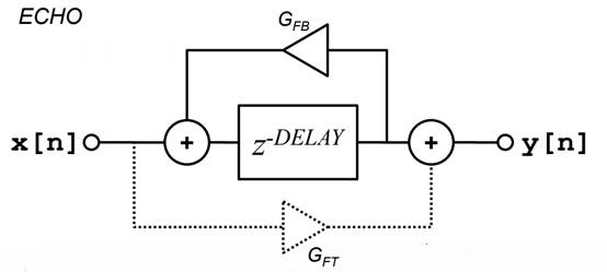 如何在ADI DSP中設(shè)計(jì)一個(gè)合理的混響？