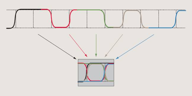 【做信號鏈，你需要了解的高速信號知識（二）】高速的挑戰(zhàn) – 抖動和眼圖